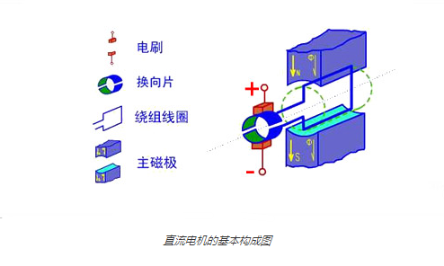 直流电机